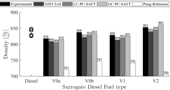 Figure 2: Comparison between experimentally measured surrogate densities at 293 K and 0.1 MPa (41) with predictions made with an EoS-based method developed at NIST (21), the two parameter sets of PC-SAFT and PR EoS