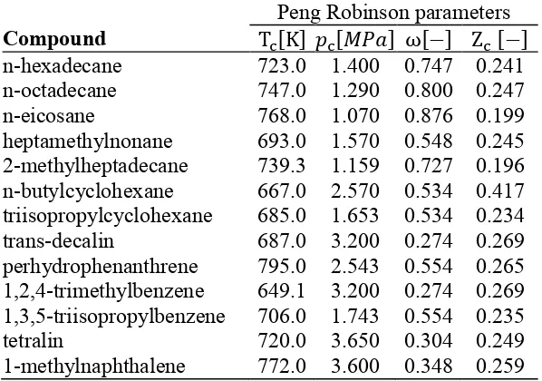 Table 5: Properties of pure components within the surrogates for Peng-Robinson EoS. Taken from (68)