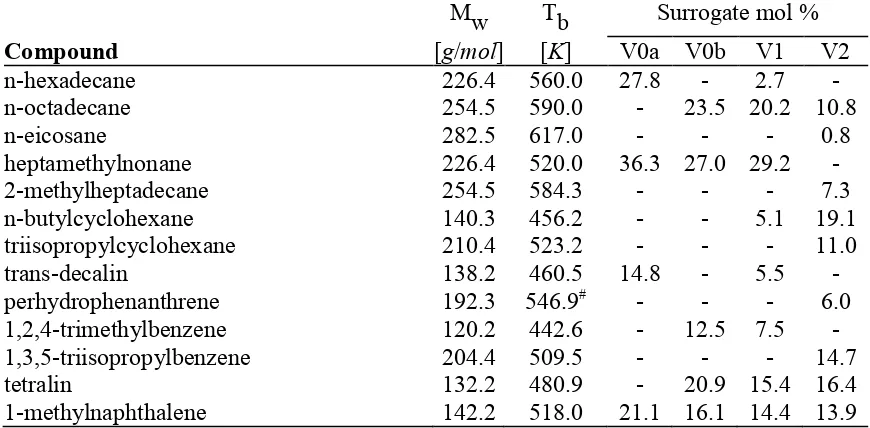 Table 1:Molar composition for the four Diesel fuel surrogates (V0a, V0b, V1, V2) (41) modelled here