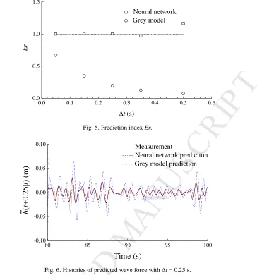 Fig. 5. Prediction index Er. 0.40.50.6 ∆t (s)1009095Time (s) Measurement Neural network prediciton  MANUSCRIPT0.3 ACCEPTEDGrey model prediction