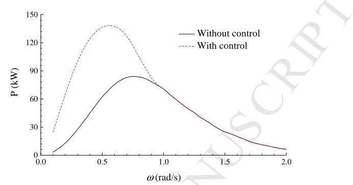 Fig. 9. Average energy absorption in regular waves. MANUSCRIPTA = 1 m. 