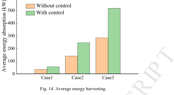 Table 2 Average energy absorption estimated by real-time control and optimal control.  Real-time control 