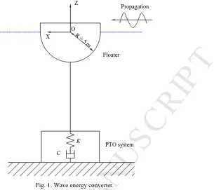 Fig. 2. The sensitivity of energy absorption to wave frequency and damping coefficient C in regular waves