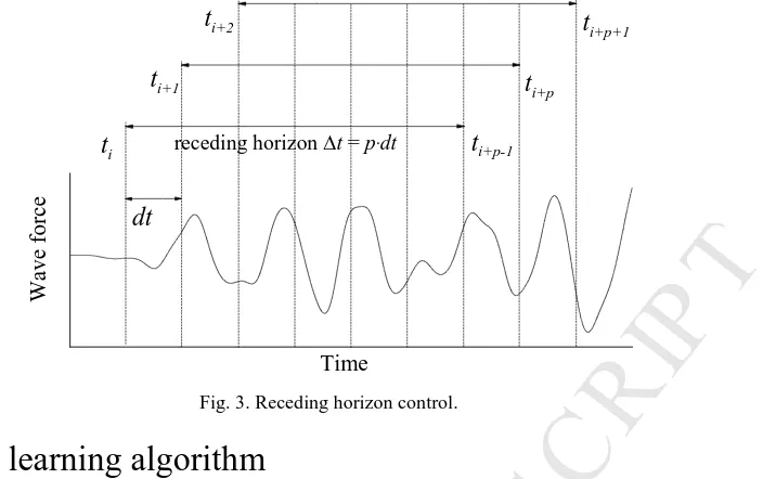 Fig. 4. Illustration of signal transformation between layers. 