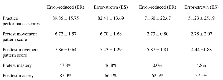 Table 1. Descriptive data on participants’ practice performance, movement pattern, and mastery scores
