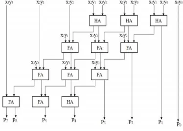 Fig 1: Block Diagram of 4 × 4 array multiplier 