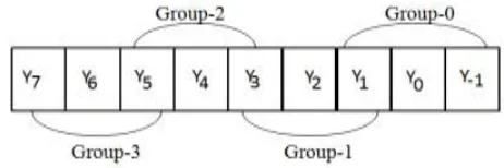 Fig 2: Multiplier bit grouping according to Modified Booth Encoding 