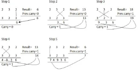 Fig 4 : Line diagram for multiplication of two 4-bit numbers 