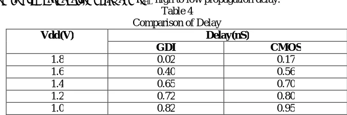 Table 2  Parameter of 4-bit CMOS multiplier 