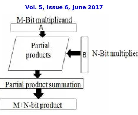 Fig 1: Generic Multiplier Block Diagram 