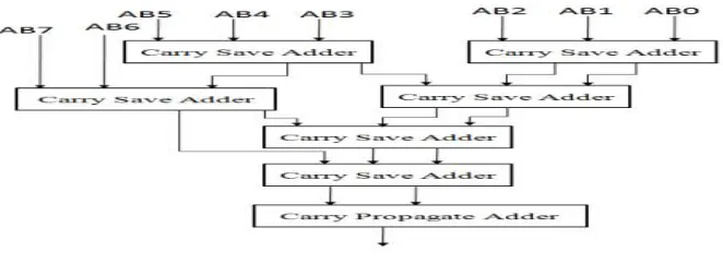 Fig 2 : Generation logic of partial product 