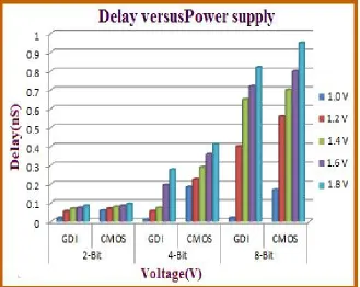 Fig 9: Comparison of Delay at different supply 