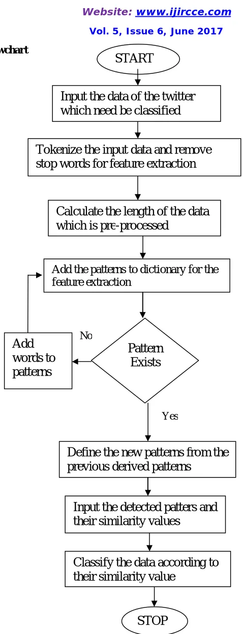 Fig 1: Proposed Flowchart 