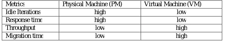 Table 1. Load Balancing Metrics Compare between PM to VM 