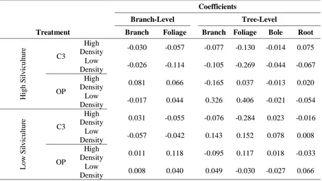 Table 2.2 Estimates assigned to the mean in regression equations predicting branch and foliage biomass at the branch level and in regression equations predicting branch, foliage, bole and root biomass at the tree level