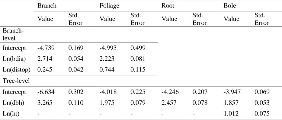 Table 2.3 Estimates and standard errors of parameters for branch- and tree-level models, with natural log transformed independent variables for branch diameter (bdia), branch distance to the top of the tree (distop), tree diameter at breast height (dbh), a