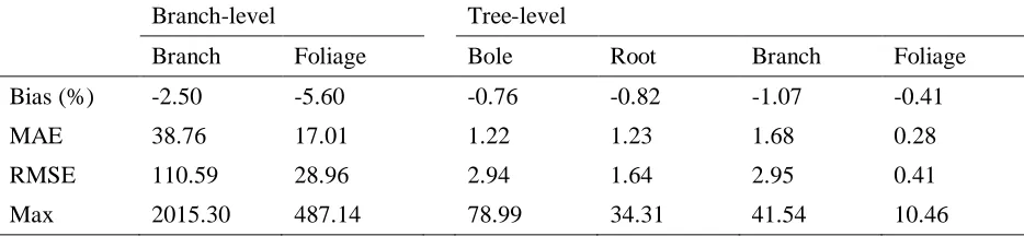Table 2.4 Metrics used to measure accuracy of prediction of models based on mean absolute error (MAE) and root mean square error (RMSE)