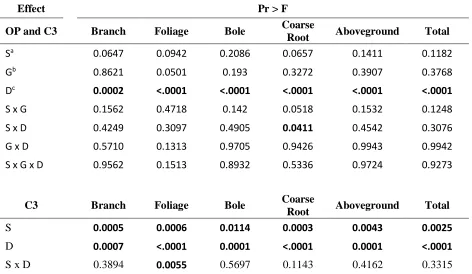 Table 2.6 P-values (P > F) from ANOVA for biomass accumulation for branch, foliage, bole, roots, aboveground (branch + foliage + bole), and total (whole tree), at the stand level, considering both genotypes and considering just the clone