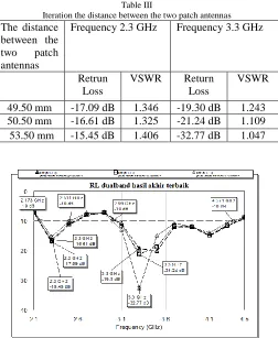 Table III Iteration the distance between the two patch antennas 