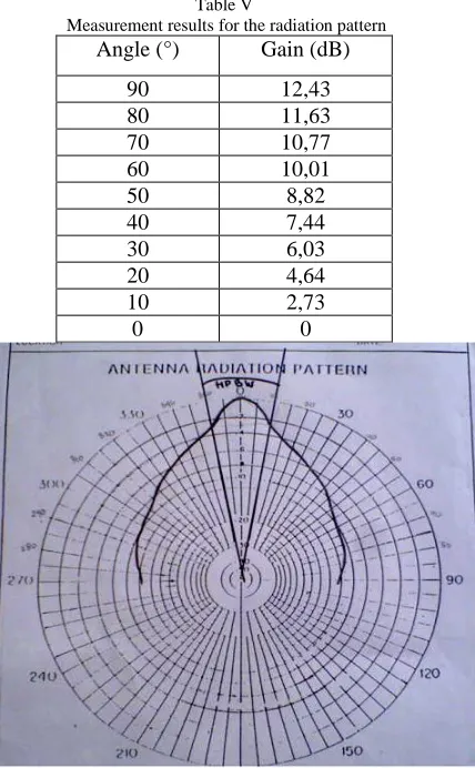 Table V  Measurement results for the radiation pattern 