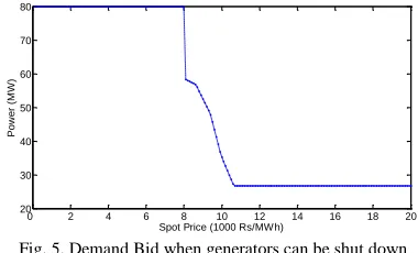 Fig. 5. Demand Bid when generators can be shut down 