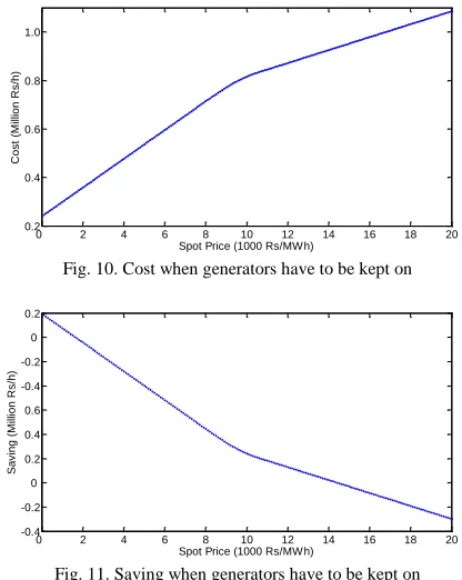 Fig. 10. Cost when generators have to be kept on 