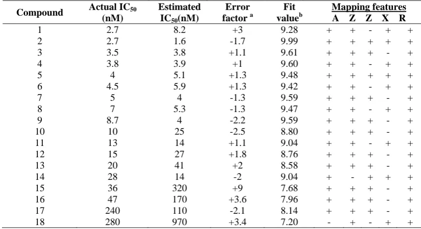 Table 1. Results of Pharmacophore hypothesis generated using training set against Src- kinase inhibitors: Cost -