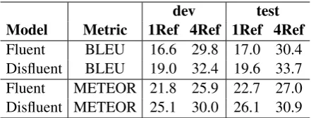 Figure 1: Comparison of example outputs generatedby disﬂuent and ﬂuent models, created with CharCut(Lardilleux and Lepage, 2017).