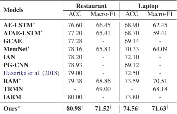 Table 2: Comparisons with baselines and ablation experiments (%). The best results are in bold