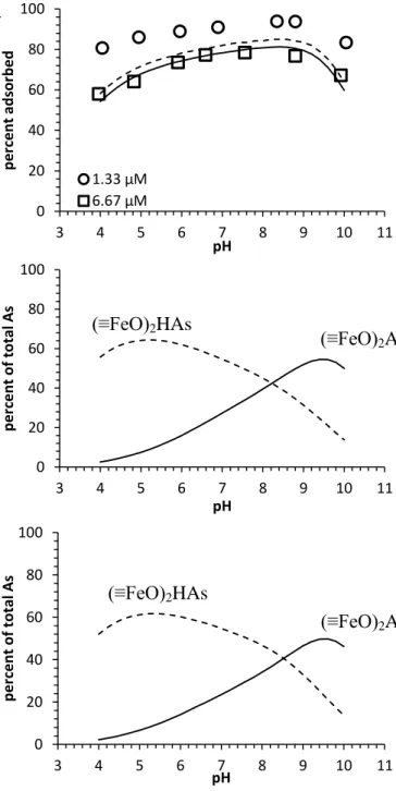 Figure 2.1 (a) As(III) adsorption edges on lepidocrocite at 1.33 and 6.67 µM total As(III) concentrations  together with predicted surface speciation for  (b) 1.33 µM As(III) and  (c) 6.67 µM As(III)