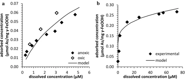 Figure 2.2 Adsorption isotherm-style data for (a) As(III) at pH 7.5 and (b) As(V) at pH 4