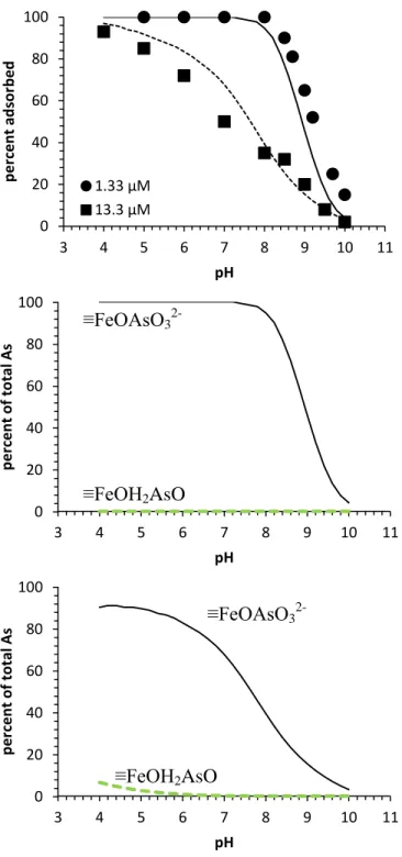 Figure 2.3 (a) As(V) adsorption edges on lepidocrocite at 1.33 and 13.3 µM total As(V) concentrations  together with predicted surface speciation at (b)  1.33 µM As(V) and (c) 13.3 µM As(V)