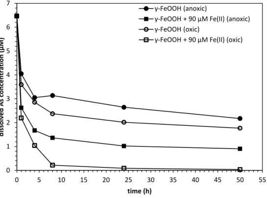 Figure 2.4 Dissolved arsenic concentration profile with (squares) and without (circles) 90 µM Fe(II) in  anoxic (closed symbols) and oxic (open symbols) conditions at pH 5.6