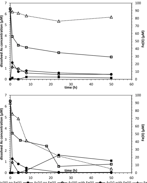 Figure 2.5 Dissolved arsenic speciation and Fe(II) concentration in (a) anoxic and (b) oxic conditions at  pH 5.6