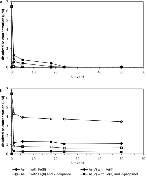 Figure 2.6 Dissolved arsenic speciation in the presence of Fe(II) and O 2  with/without 2-propanol at (a)  pH 5.6; (b) pH 4