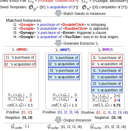 Figure 4: Similarity measures. These deﬁnitions for instances equally apply to templates since the deﬁnitions onlydepend on the “template part” of an instance, i.e., its vectors