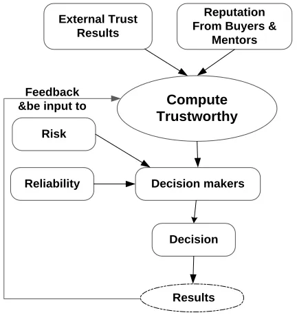 Fig. 1. decisions using trustworthy models 