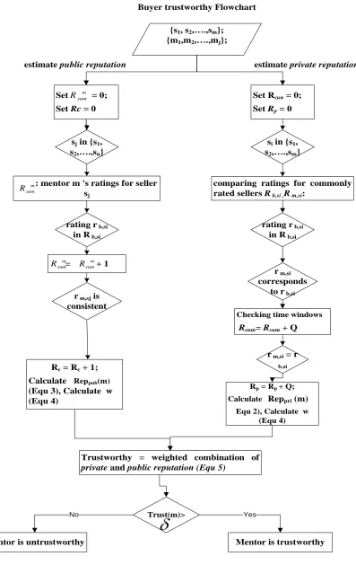 Fig. 3. Buyer trustworthy Flowchart 