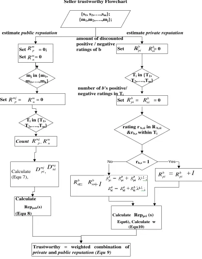 Fig. 4. seller trustworthy flowchart 