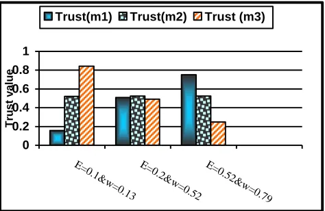 Fig. 10. trust values of mentors when majority of ratings are unfair 