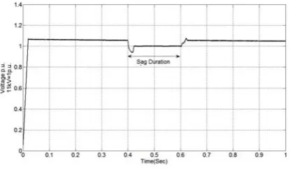 Fig.9.  Voltage p.u. at the Load Point without DVR System.  