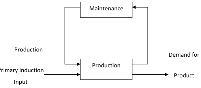 Figure 2.1: The relationship between maintenance function and production functions. 