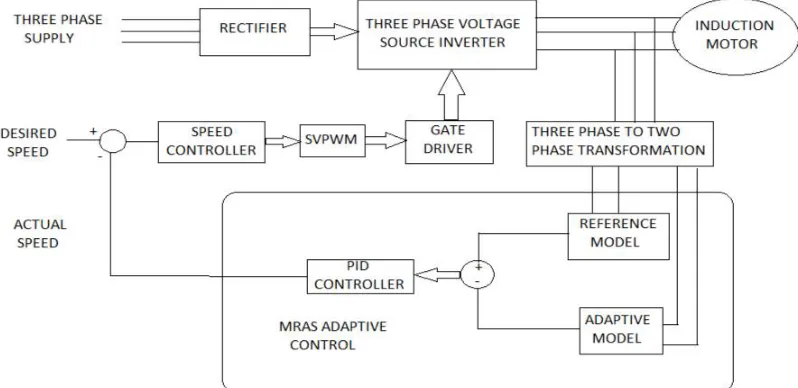 Fig 1. Proposed block diagram of MRAC based IM drive using PI controller. 