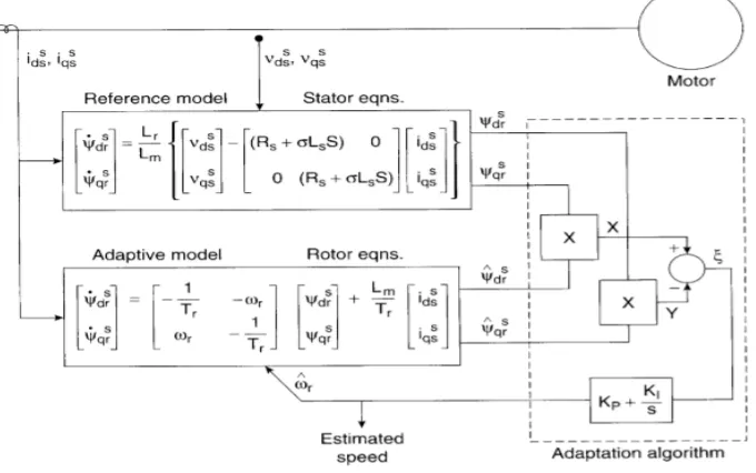 Fig 6. Block diagram of speed estimator by MRAC principle 