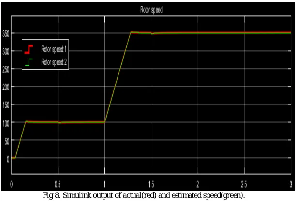 Fig 7. Simulink block of MRAC with PI controller. 