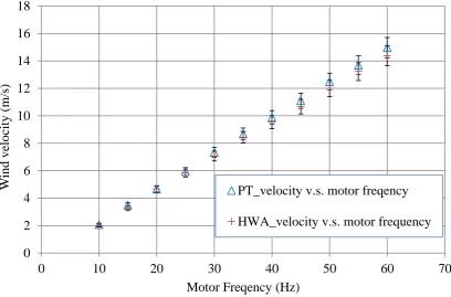 Figure 4.1 Relation between fan motor frequency and generated mean wind velocity  
