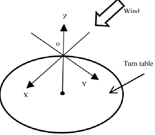 Figure 4.2 Definition of the coordinate system 