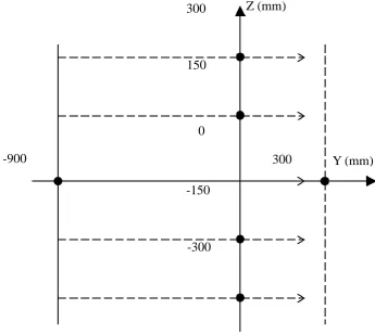 Figure 4.3 Locations of test planes along Z-axis  