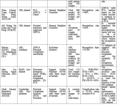 Table 1. A Summary of some face recognition system based on Different algorithm 