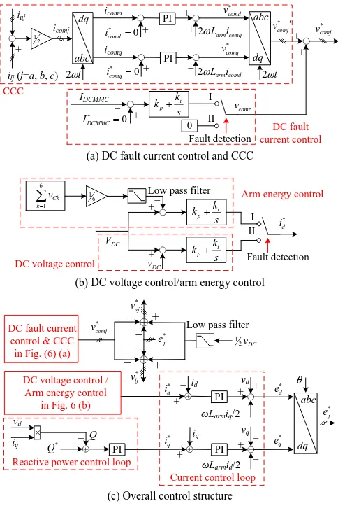 Fig. 6.  Control strategy of the onshore FB-MMC station to ride-through a pole-to-pole DC fault